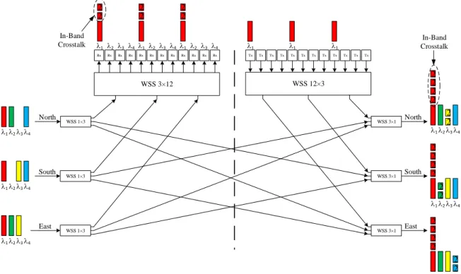 Fig. 4. Node 2 structure – a 3-degree CDC ROADM based on a R&amp;S architecture with WSSs-based add/drop structures