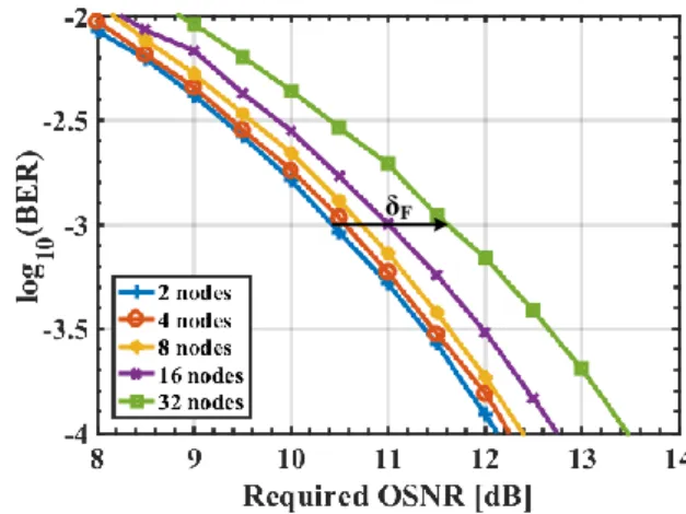 Fig. 6. Schematic model of an optical network composed by M ROADMs  with only one amplification stage