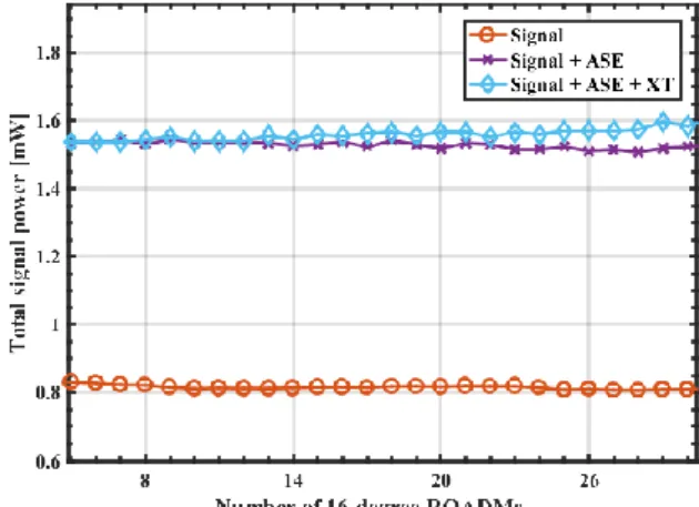 Fig. 10. Total signal power as a function of the number of 16-degree CDC  ROADMs with WSSs-based add/drop structures