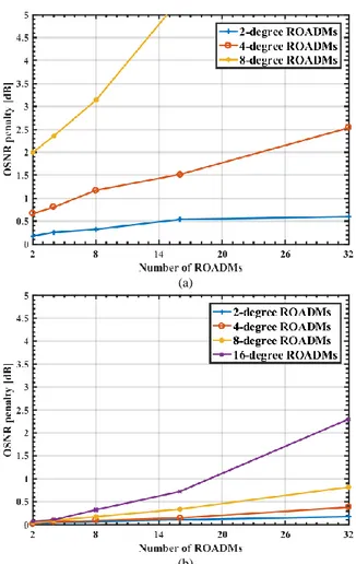 Fig.  11  depicts  the  OSNR  penalty  as  a  function  of  the  number of ROADMs nodes for stopband filters  with blocking  amplitude of 20 dB and add/drop structures based on (a) MCSs  and (b) WSSs in a network depicted in Fig
