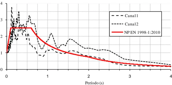 Figura 6: Comparação dos espectros de resposta normalizados obtidos em Zihuatanejo, México, após o sismo de  Michoacán ocorrido em 1985/09/19, e a NP EN 1998-1:2010