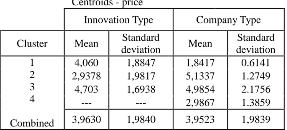 Table 4: Price cluster profiles for the innovation and company type  Centroids - price 
