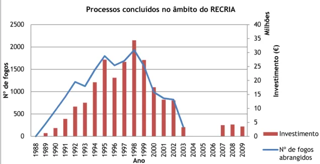 Gráfico 3.2 - Evolução do Nº de Fogos e Investimento Concluídos no âmbito do Programa RECRIA, em  Portugal, desde 1988 a 2009 