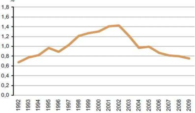 Gráfico 2.1 - Variação média anual do número de Edifícios Clássicos, Portugal, 1992-2009 [27] 