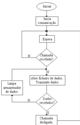 Figura 2 – Fluxograma do programa de controlo  do M20  Terra. 