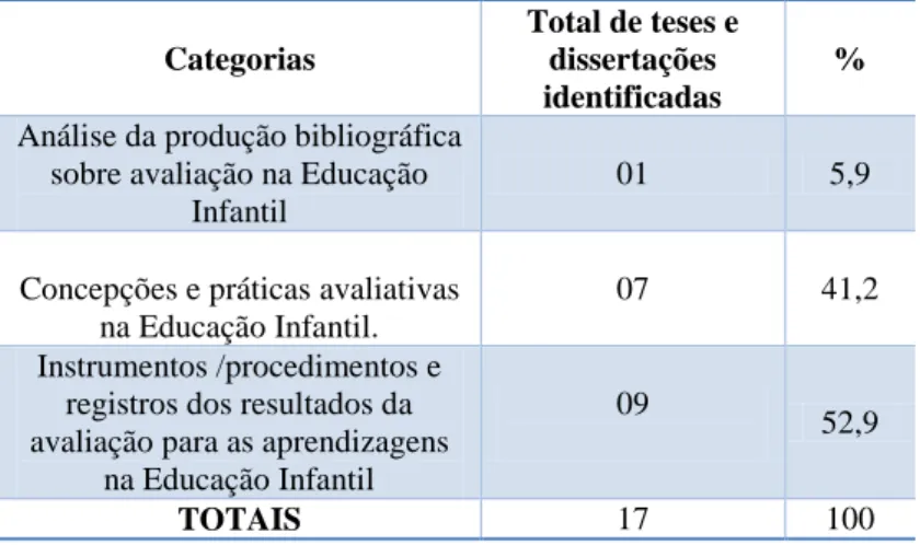 Tabela 2: Categorização das teses e dissertações encontradas no levantamento de produções  acadêmicas  Categorias  Total de teses e dissertações   identificadas  %  Análise da produção bibliográfica 