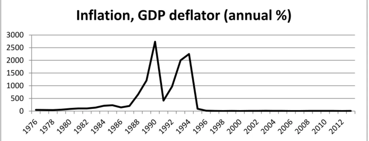 Figure 1: Evolution of Brazilian Inflation from 1976-2014. Source: World Bank