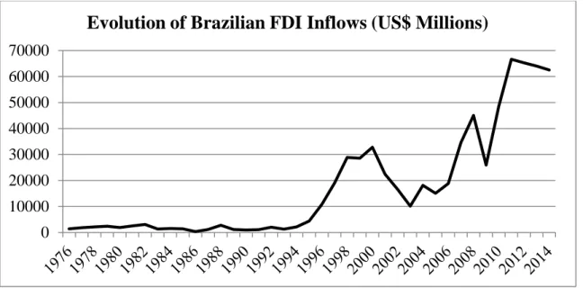 Figure 2: Evolution of Brazilian FDI Inflows from 1976-2014. Source: CBB