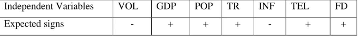 Table 2 - Expected signs on the coefficients, regarding their influence on Brazilian FDI inflows