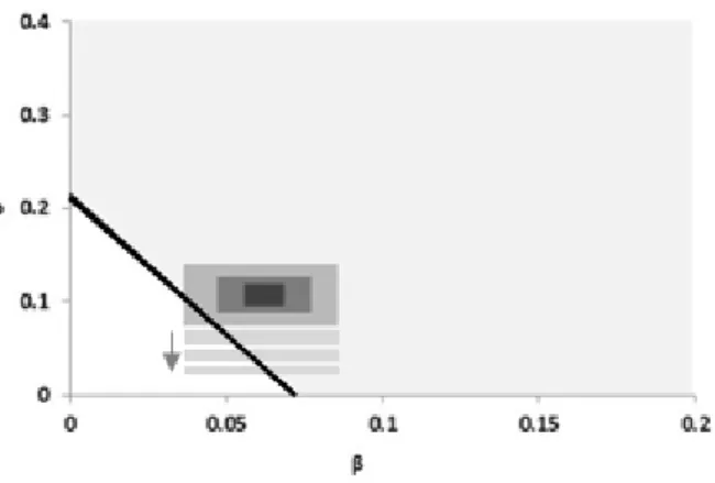 Fig. 3. Demand uncertainty impact on investment opportunities (i.e. part of the box inside the shaded area) under a  specific regulatory regime characterized by:  T=4;  α = 40% ;  γ = 50% ; r=8% and δ=1