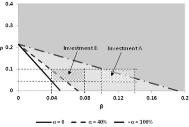 Fig. 5. Comparison of the set of investment opportunities (shaded area) under different values of α (i.e., the  proportion of the cost savings that is transferred to consumers after T) when T=4, γ=50%, r=8%, and δ=1