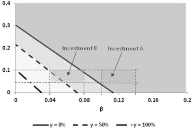 Fig. 6. Comparison of the set of investment opportunities (shaded area) under different values of γ (i.e., share of the  investment expenditure that is accrued on the firm’s RAB) when T=4, α=40%, r=8% and δ=1