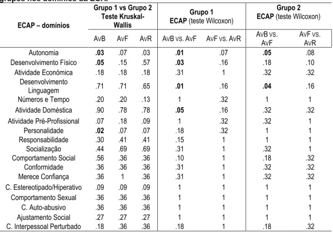 Tabela 6 - Valores do Teste Kruskal-Wallis e do Wilcoxon para a comparação inter e intra- intra-grupos nos domínios da ECAP 
