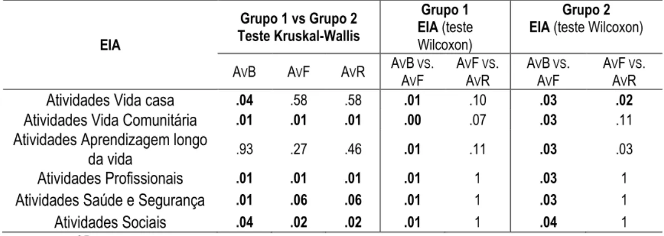 Tabela 8 - Valores do Teste Kruskal-Wallis e do Wilcoxon para a comparação inter e intra- intra-grupos nos domínios da EPR na sua dupla versão 