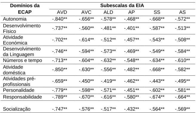Tabela 2- Correlação entre os domínios da ECAP e subescalas da EIA  Domínios da 