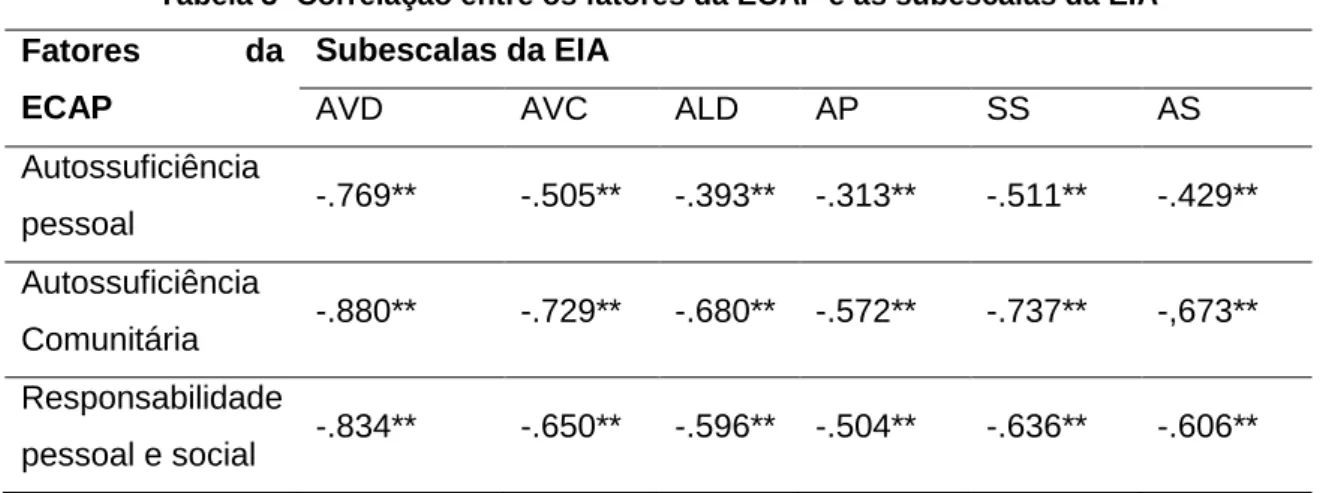 Tabela 3- Correlação entre os fatores da ECAP e as subescalas da EIA  Fatores  da 