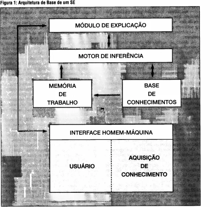 Figura 1: Arquitetura de Base de um SE INTERFACE HOMEM-MÁQUINA USUÁRIO AQUISiÇÃODE CONHECIMENTO