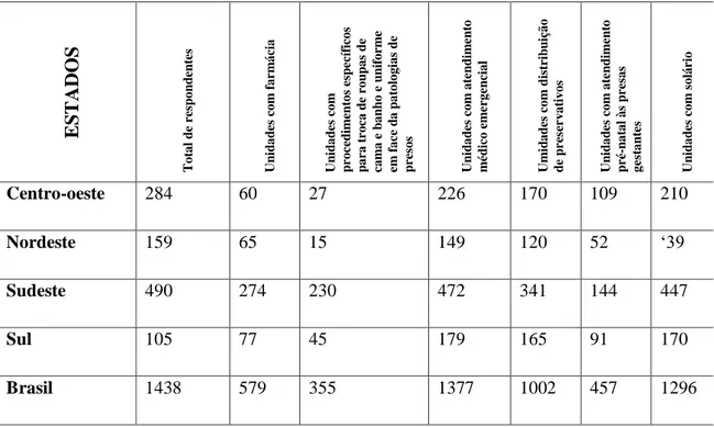 Tabela  01.  Quantidade  de  unidades  com  farmácia  e  procedimentos  para  atendimento  médico emergencial.