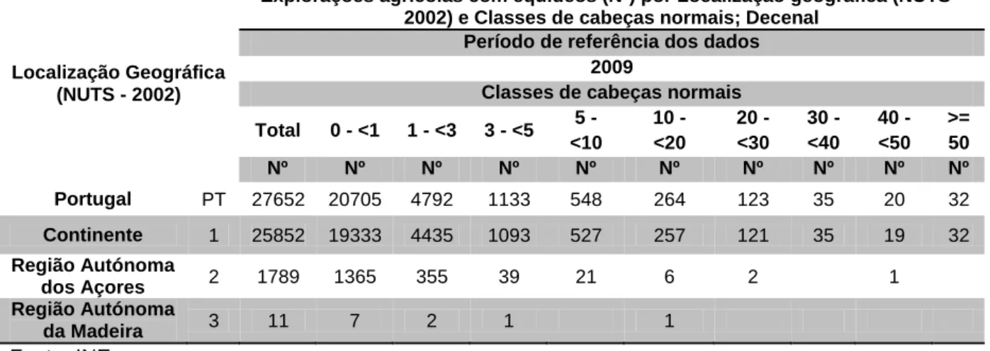 Tabela 1. Explorações agrícolas com equídeos (N.º) por Localização geográfica (NUTS -  2002) e Classes de cabeças normais; Decenal 