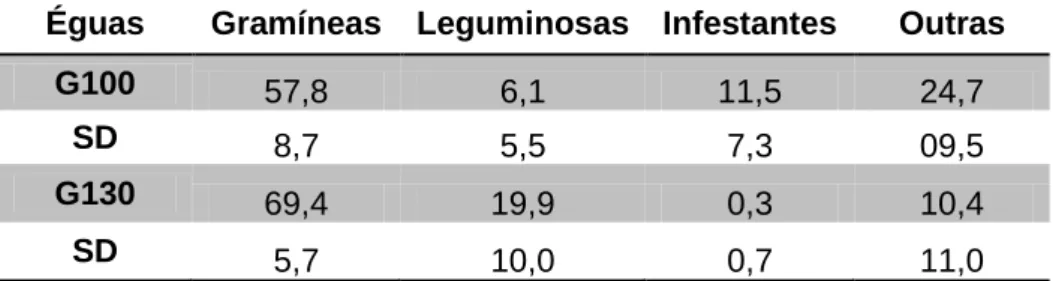 Tabela 10. Comparação da dieta selecionada (%) pelas éguas dos grupos 100 (G100) da  parcela 1 e grupo 130 (G130) da parcela 2.