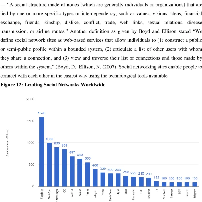 Figure 12: Leading Social Networks Worldwide