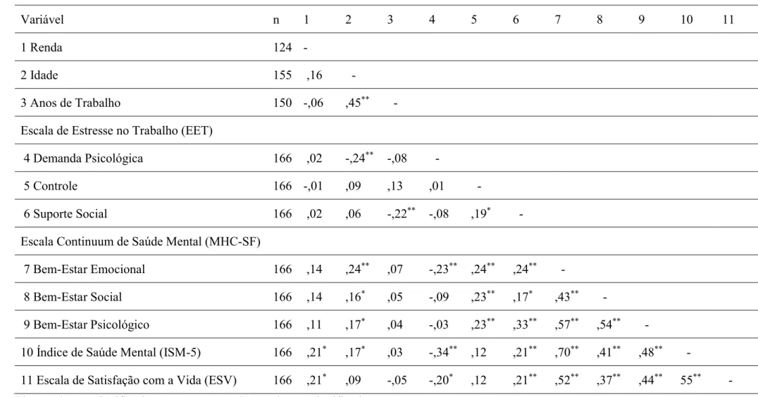 Tabela 9 - Correlações de Spearman (rho) Renda, Idade, Anos de Trabalho e os níveis de estresse, saúde mental e satisfação com a vida