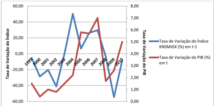 Figura 12 – Representação Gráfica do Comportamento Bolsista e Desempenho do PIB do Quénia 