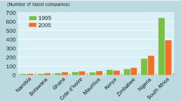 Figura 1 – Representação Gráfica do Número de Empresas Cotadas em Bolsa em África 