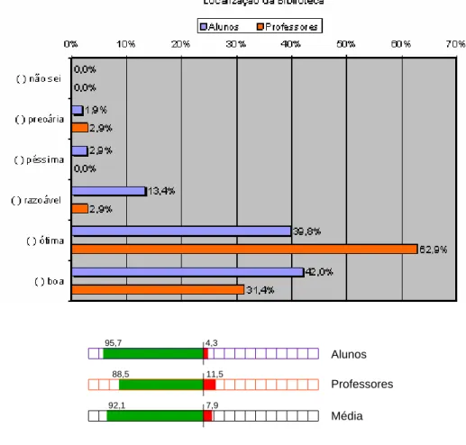 GRÁFICO 8 – ALUNOS E PROFESSORES: OPINIÃO SOBRE A LOCALIZAÇÃO DA BRJH EM  RELAÇÃO AO CAMPUS