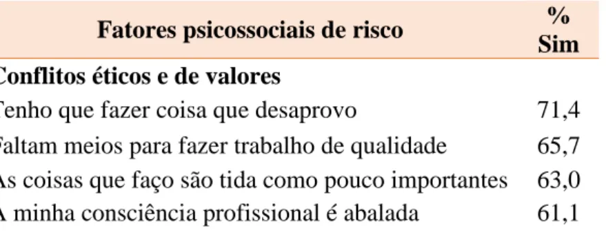 Tabela 11 – Fatores psicossociais de risco – Conflitos éticos e de valores  Fatores psicossociais de risco  % 