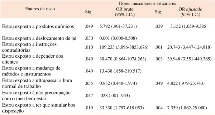 Tabela 13 – Relação entre fatores de risco e dores musculares e articulares 