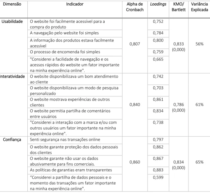 Tabela 3 - Alpha de Cronbach, KMO e variância explicada 