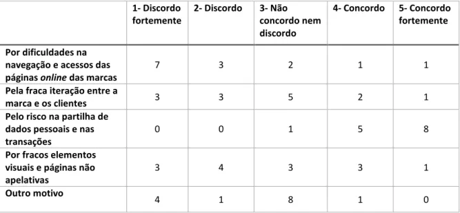Tabela 5 - Razões para não compra 