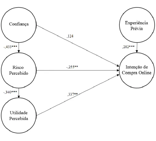 Figura 2 – Modelo conceptual com coeficientes padronizados Beta 