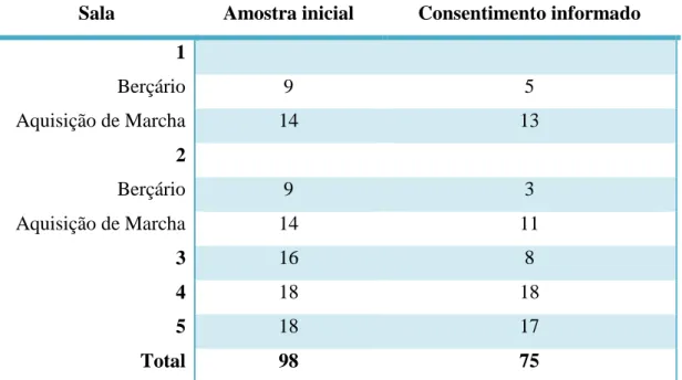 Tabela 2 – Organização da amostra 