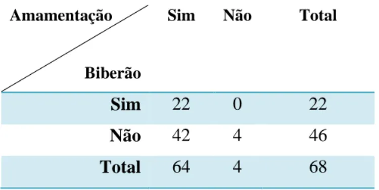 Tabela 4 – Relação entre as variáveis Amamentação e Biberão (n) 