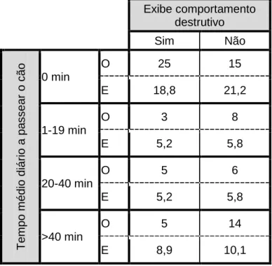 Tabela 40 - Relação entre o tempo médio a passear o cão e a exibição de comportamento destrutivo  (adaptada da Tabela 97 do Anexo 2)