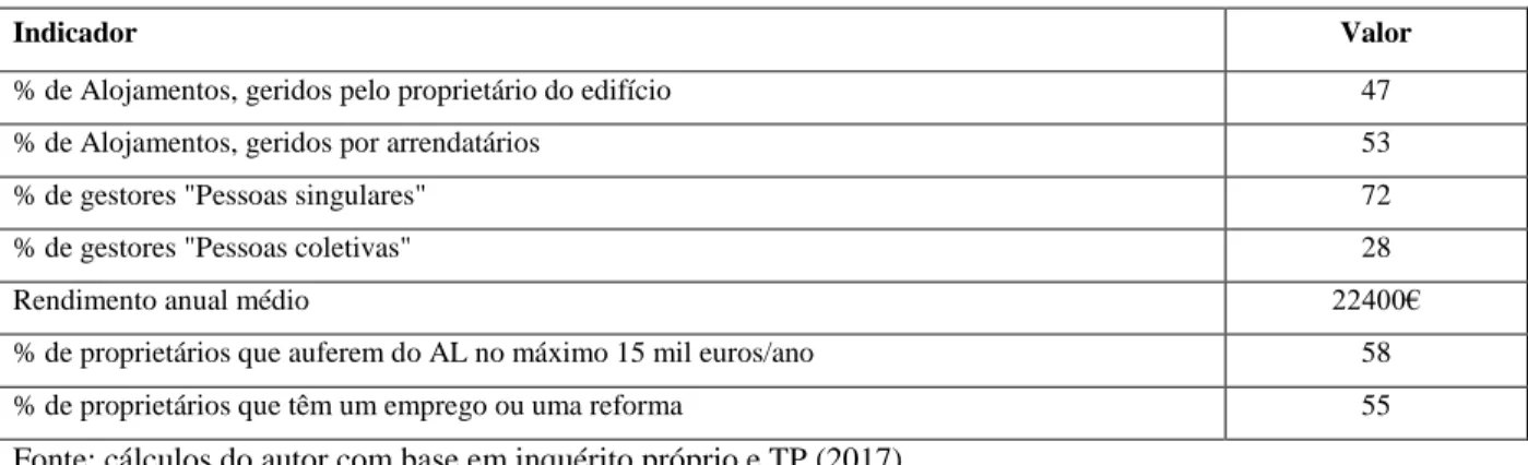 Tabela 3 – Perfil dos proprietários  