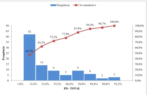 Figura 5.1 – Histograma de frequência e porcentagem acumulada do Fator de Danos Total  das amostras de fachadas