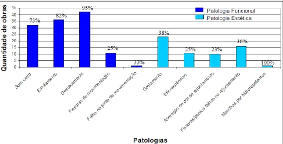 Figura 2.3 – Gráfico com as principais patologias observadas incluindo a quantidade de  edifícios em que a ocorrência foi verificada (MANSUR, 2007)