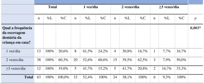 Tabela  2.  Comparação  da  frequência  da  escovagem  dentária  pelas  crianças  no  seu  domicílio comparativamente com a realizada no internamento (n=72)