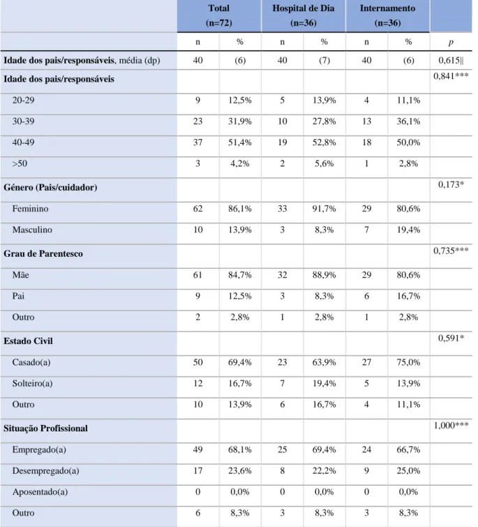 Tabela  4.  Comparação  das  características  sociodemográficas  dos  pais/responsáveis  das  crianças do hospital dia e do internamento.