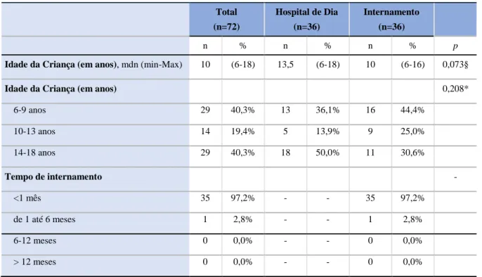 Tabela 5.  Comparação da idade das crianças do hospital dia e do internamento  bem como a  duração do internamento