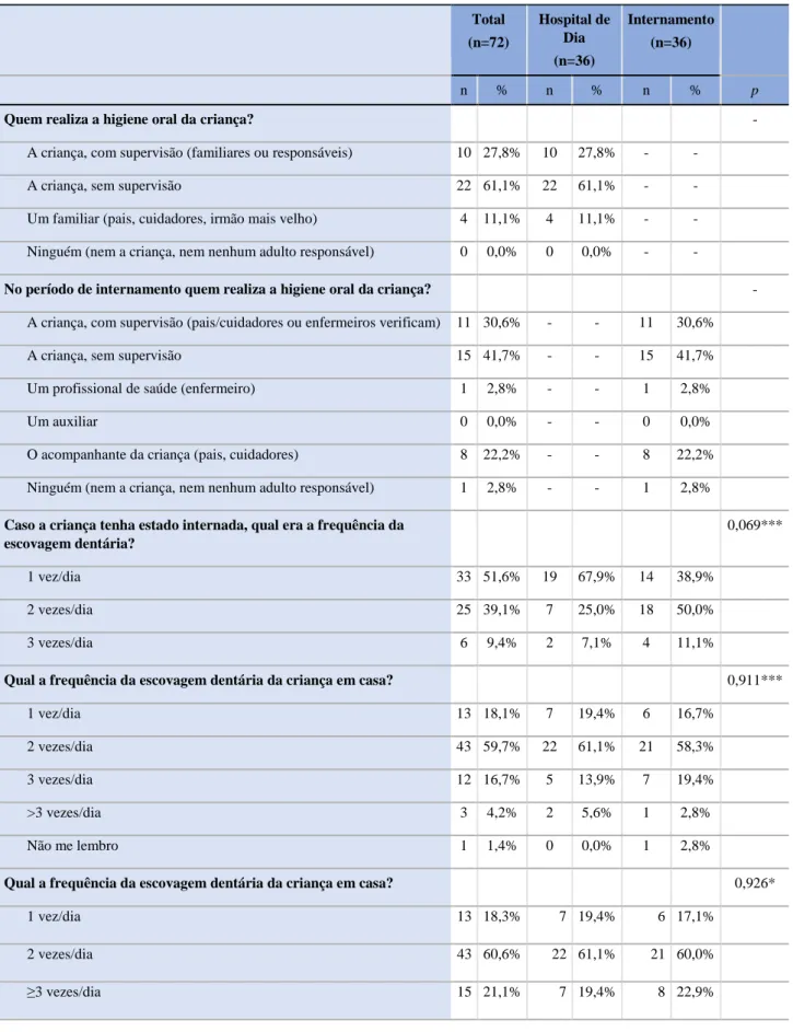 Tabela  6.  Comparação  de  parâmetros  relacionados  com  a  higiene  oral  das  crianças  do  hospital de dia e do internamento