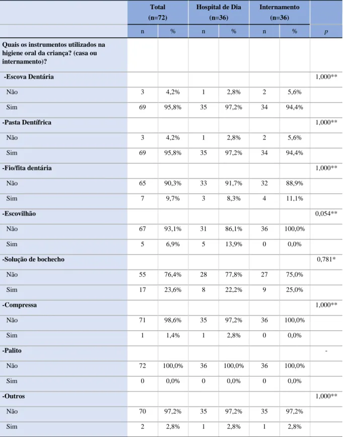 Tabela 7. Comparação dos instrumentos de HO utilizados pelas crianças do hospital dia e do  internamento