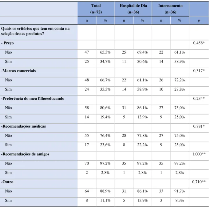 Tabela  8.  Comparação  dos  critérios  para  a  seleção  de  produtos  de  HO  por  parte  dos  responsáveis das crianças do hospital de dia e do internamento