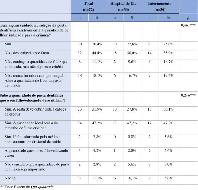 Tabela 9. Comparação dos conhecimentos dos responsáveis das crianças do hospital de dia e  do internamento sobre os fluoretos e sobre a quantidade de pasta dentífrica a ser utilizada pela  criança