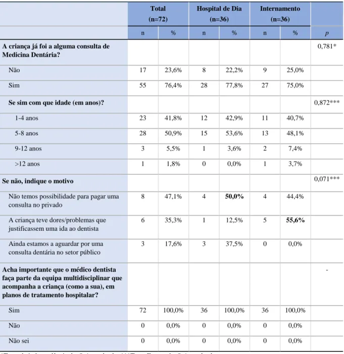 Tabela  10.  Comparação  da  informação  relativa  à  realização  de  consultas  de  Medicina  Dentária pelas crianças do hospital dia e do internamento.