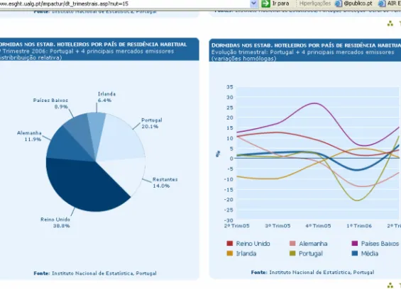 Figura 5 - Web Site do projecto IMPACTUR 