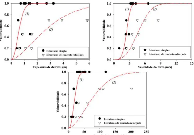 Figura 2.6 – Curvas de vulnerabilidade ao evento de fluxo de detritos (Kang et al. 2015, Modificado)